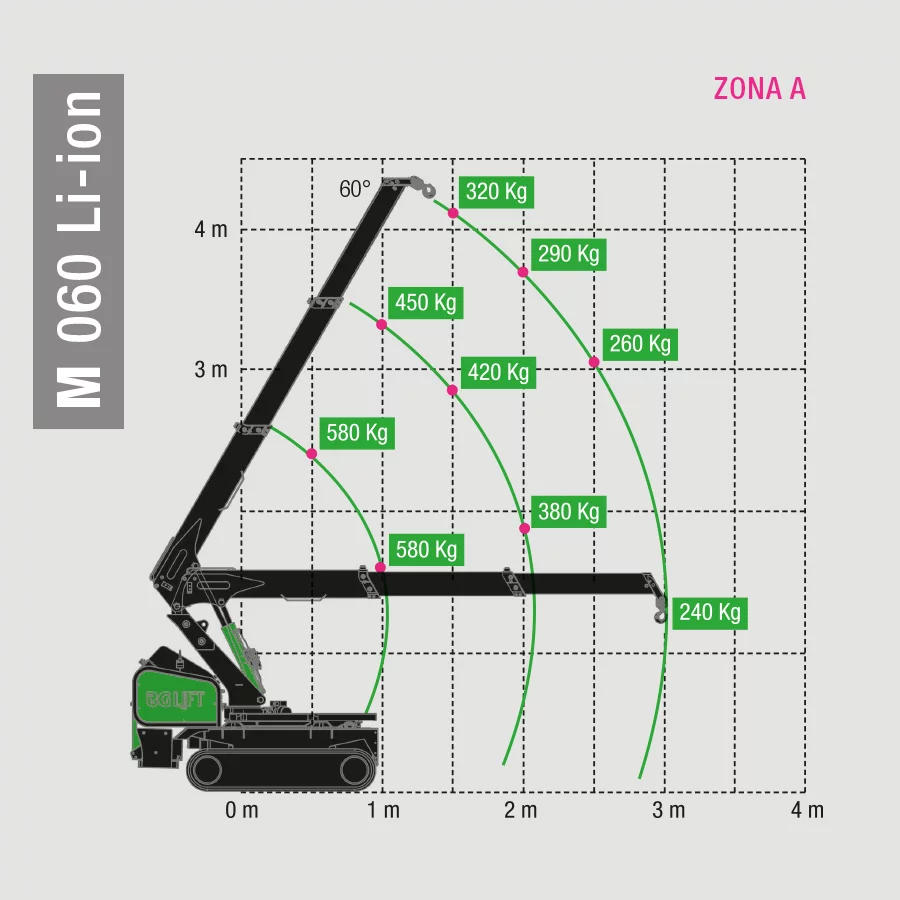 Traglasten Zone A M060Li-Ion Minikran