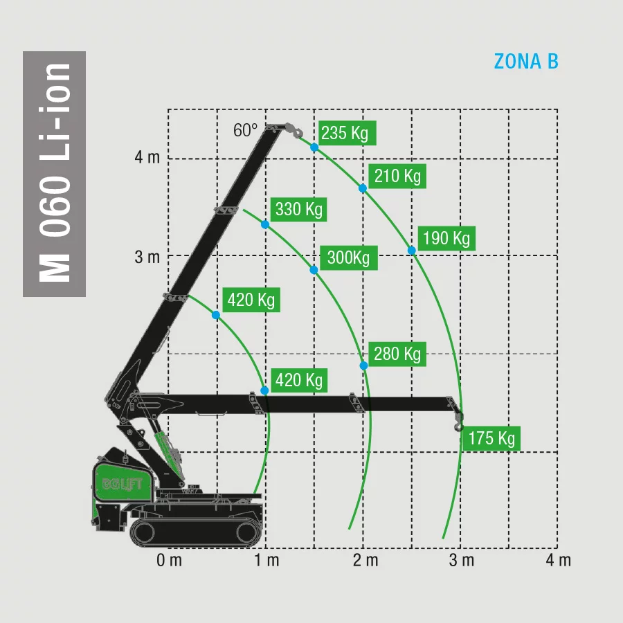 Traglasten Zone B M060Li-Ion Minikran