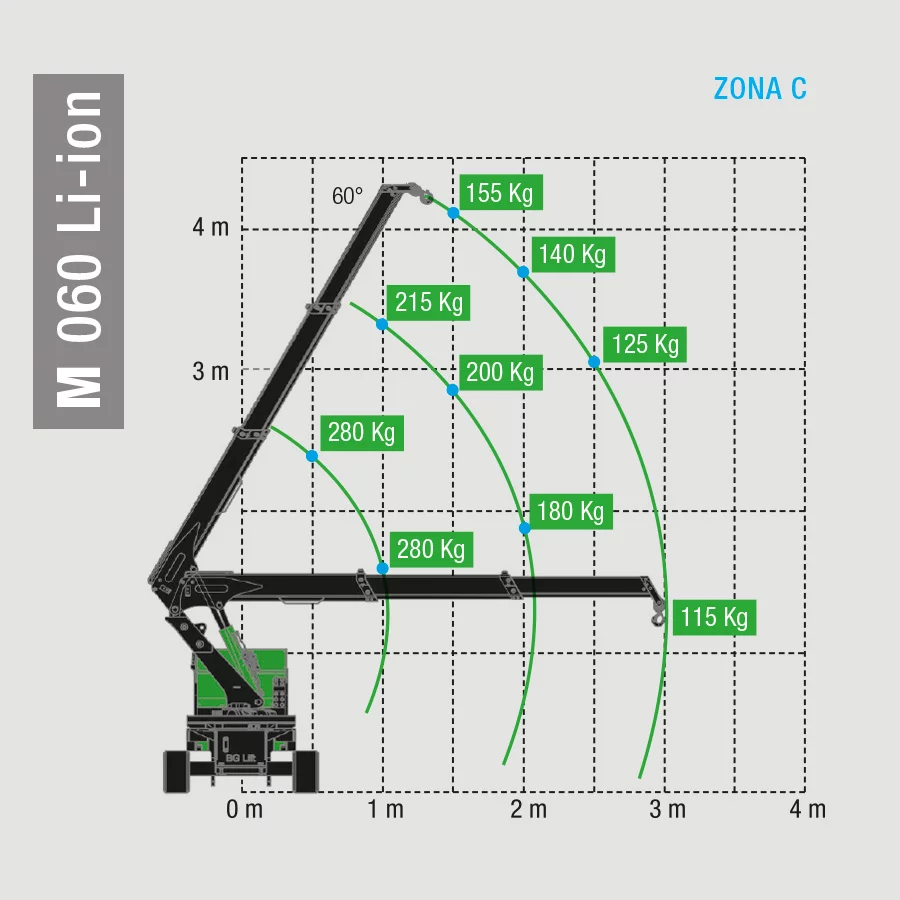 Traglasten Zone C M060Li-Ion Minikran