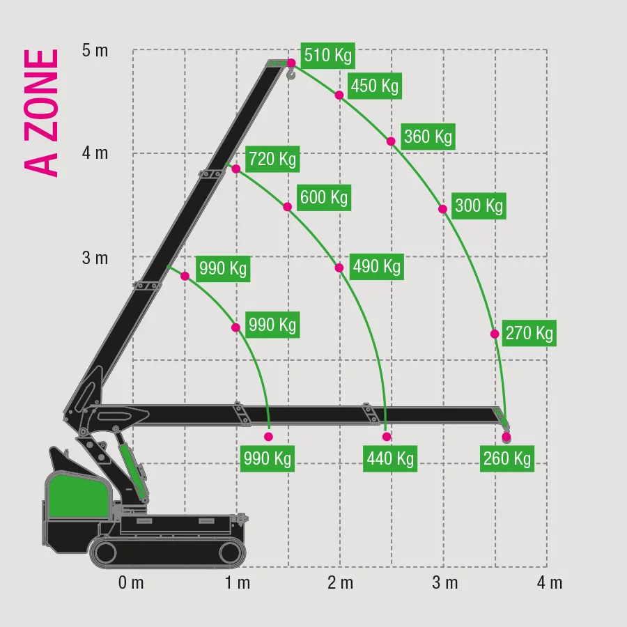 Traglasten Zone A M100Li-Ion Minikran