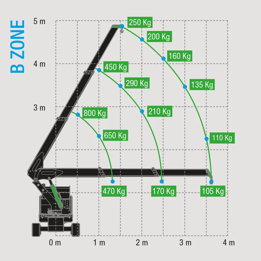 Traglasten Zone B M100Li-Ion Minikran