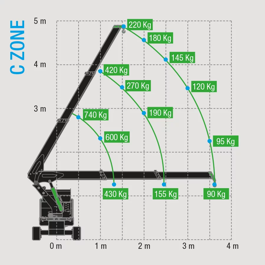 Traglasten Zone C M100Li-Ion Minikran