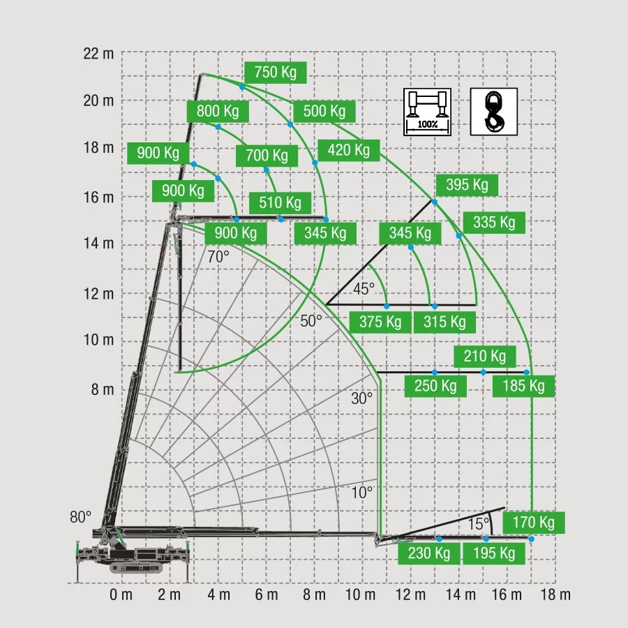 Lastdiagramm M400E mit Jib