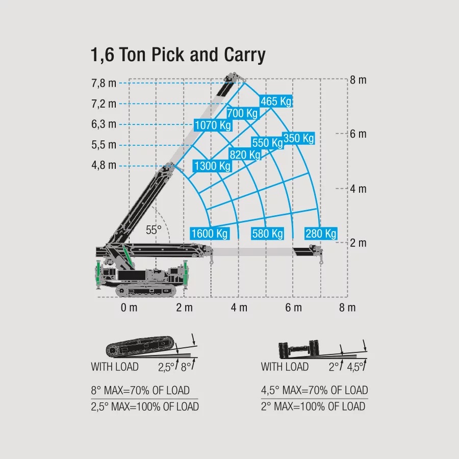 Lastdiagramm M400E Pick & Carry
